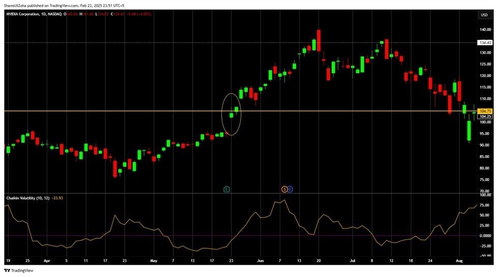 A buy trade opportunity on nvidia corporation (nasdaq: nvda) stock. The market breaks a resistance as the chaikin volatility rises above.