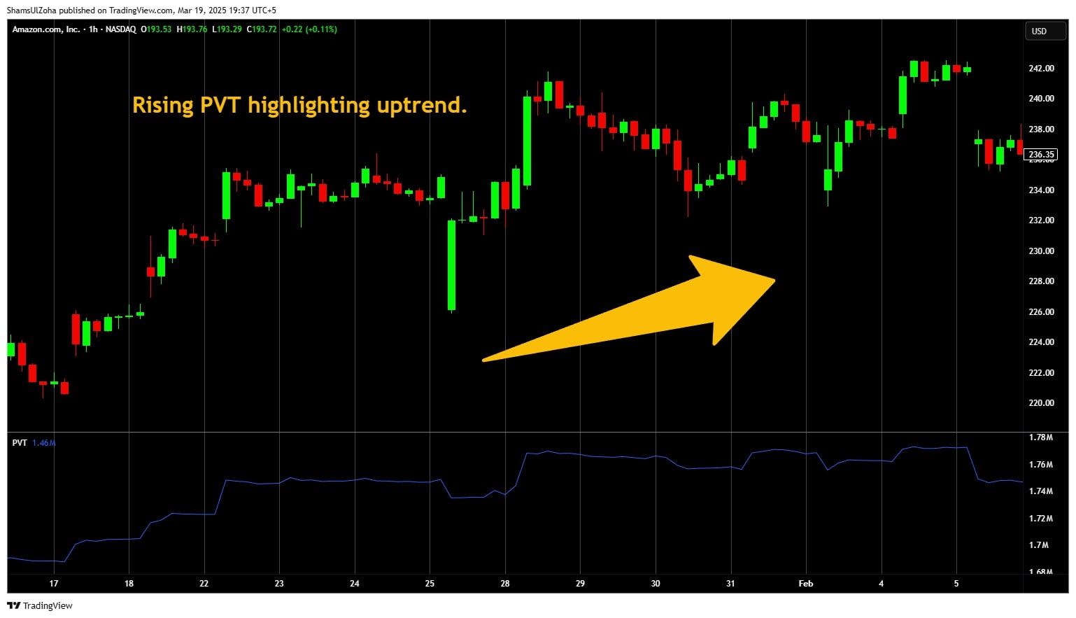Pvt indicator highlighting uptrend.