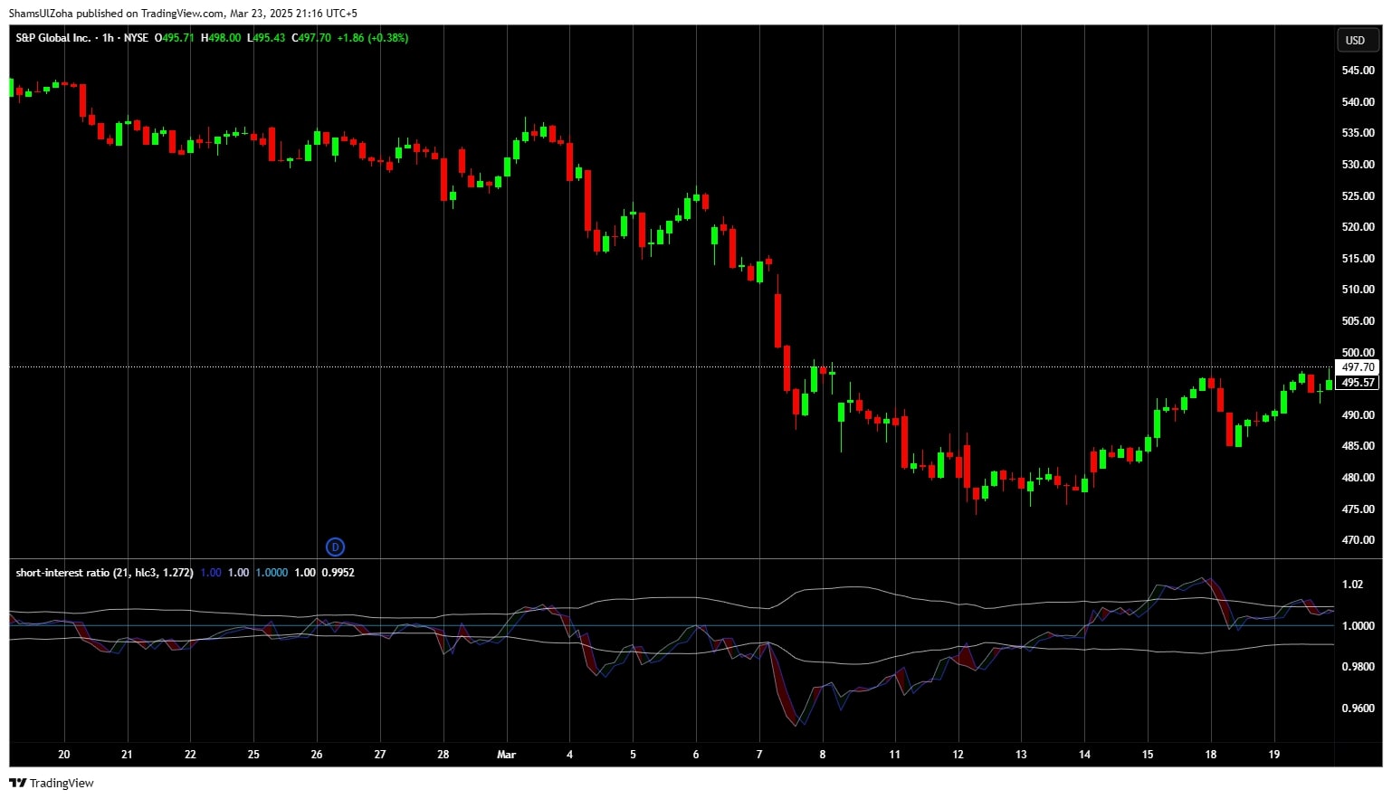 Short interest ratio on s&p500.