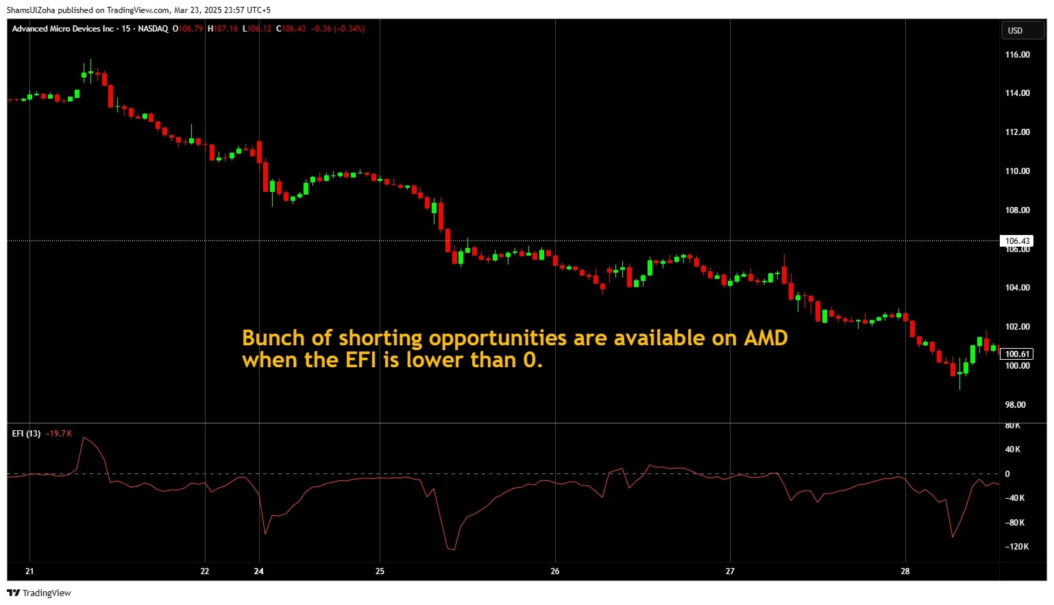 Shorting opportunities on amd.