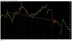 Wolfe waves on msft chart.