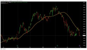 50 period ma on amzn.