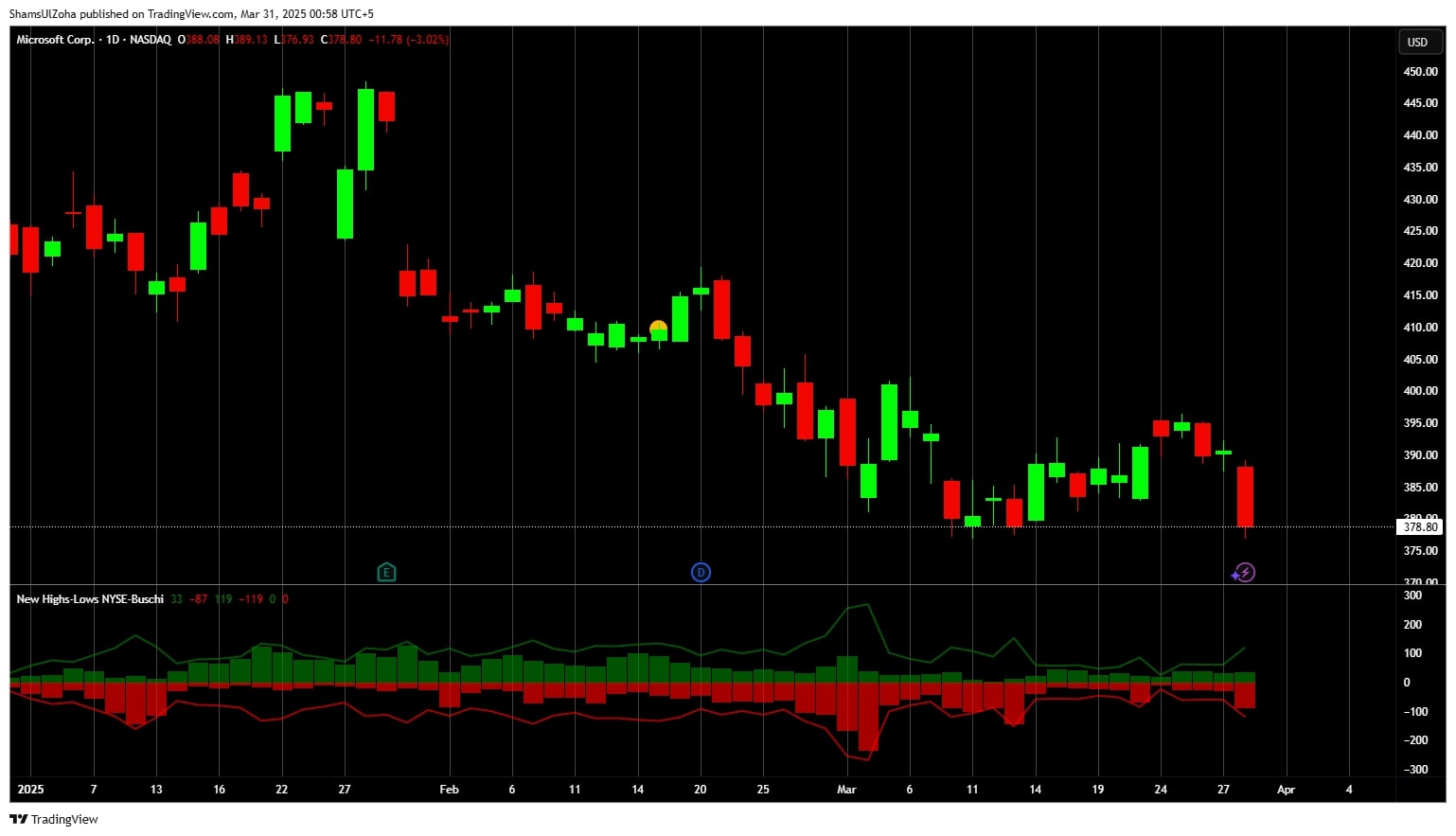 New highs vs new lows indicator New highs vs new lows.