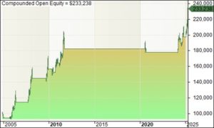Compounded open equity