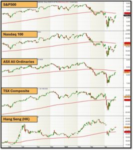 Table of global indices
