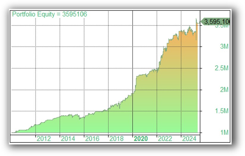 Daybreak intraday breakout system backtested equity curve