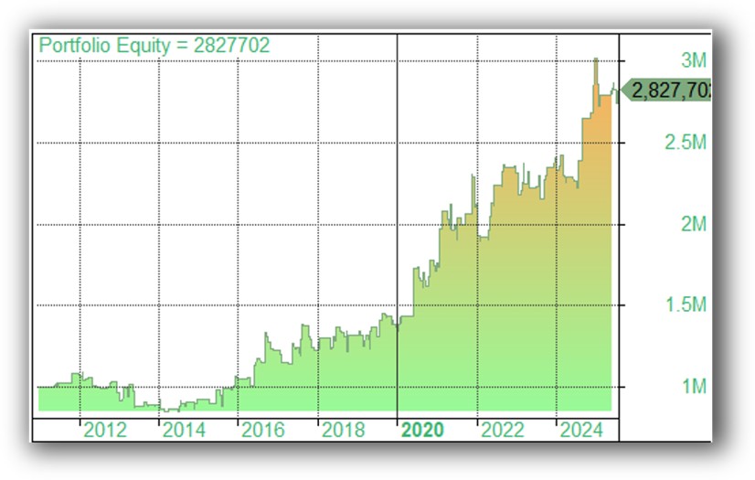 Daybreak intraday vixy breakout system backtested equity curve