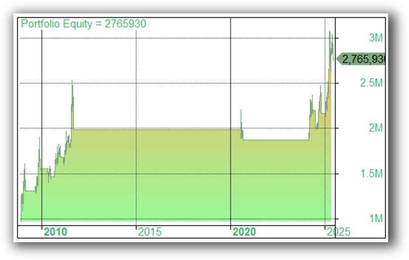 Gold rush trend following system backtested equity curve