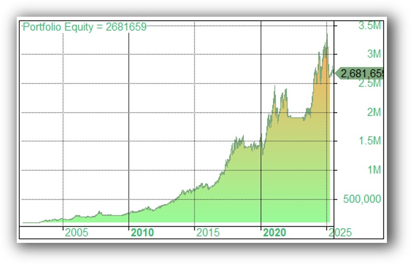 Nasdaq flow us trend following system backtested equity curve