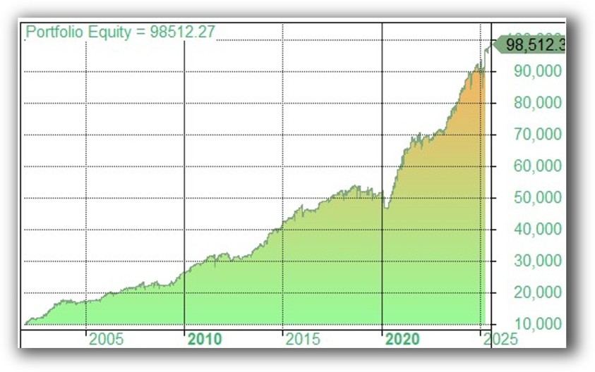 Nasdaq snapback us mean reversion system backtested equity curve