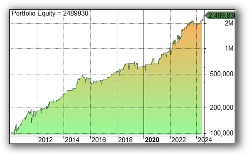 Q bounce us etf mean reversion system backtested equity curve