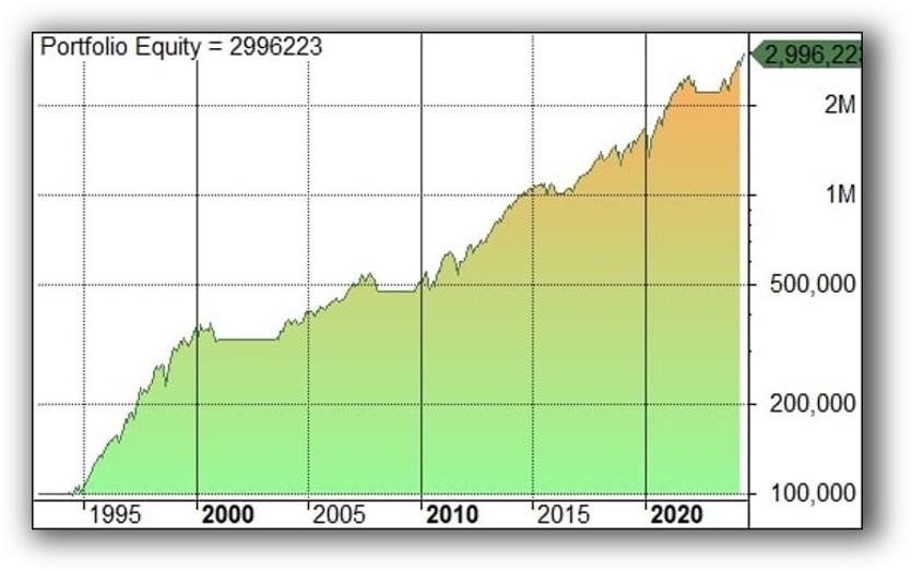 Retirement manager trend following system for the s&p500 etf (spy) backtested equity curve