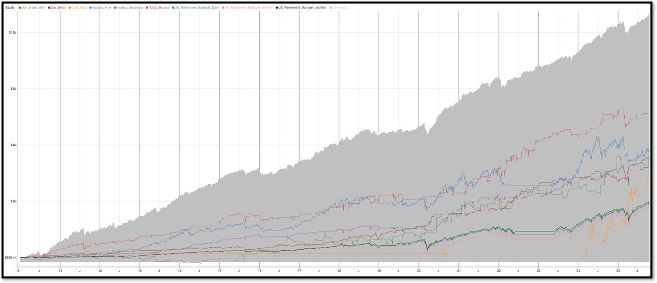 Us edge combined equity curves backtested using realtest