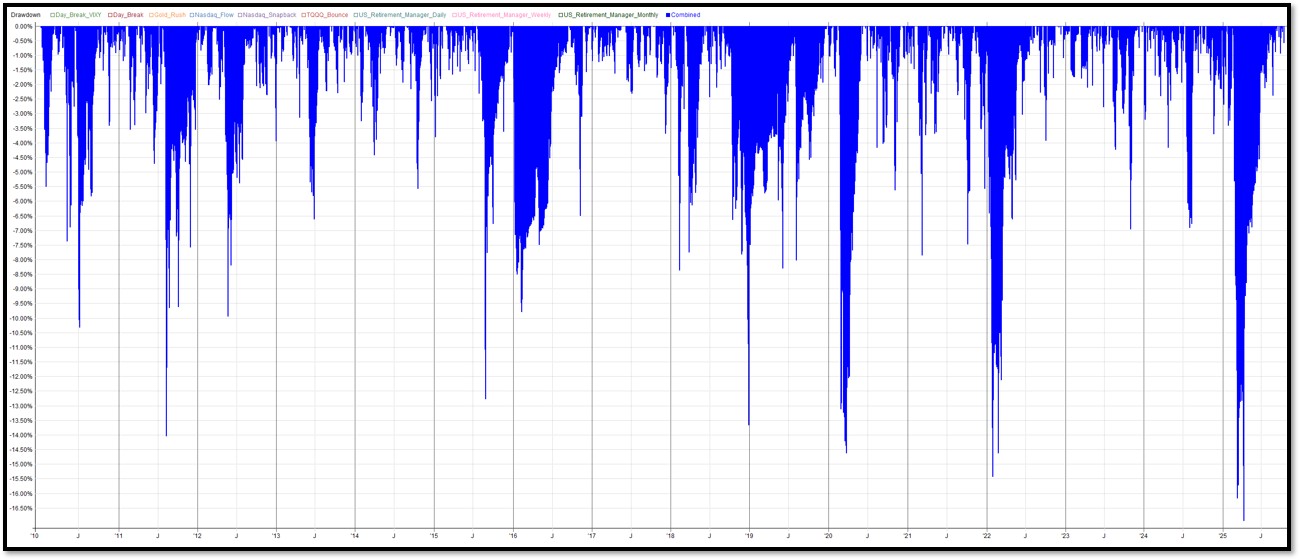 Us edge combined equity drawdown backtested with realtest