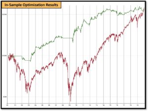 In sample optimisation results for sector etf trading strategy