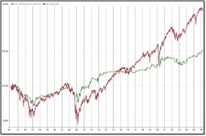 Initial backtest for sector etf trading system - no optimization
