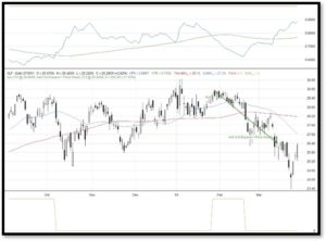 Sector etf trading system - bad trade example 5