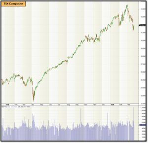 Tsx composite index chart 2025-2026