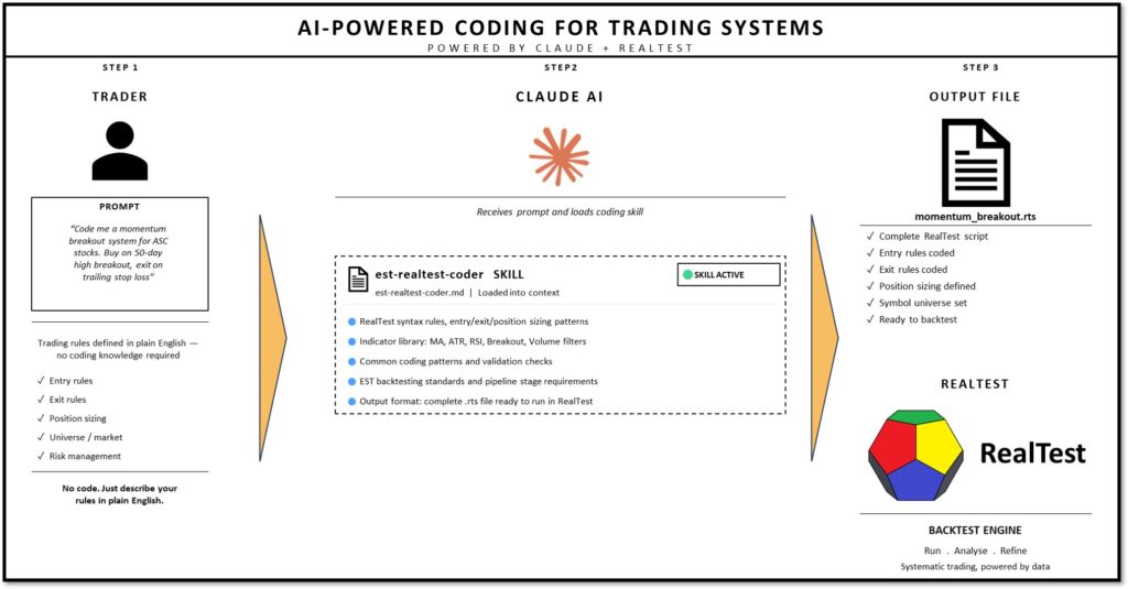 Ai powered coding for trading systems