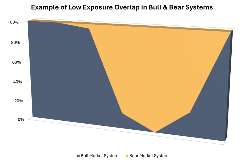 Example of low exposure in bull and bear market systems