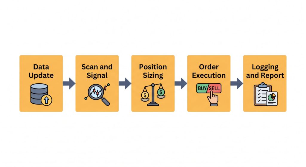The process automated trading systems follow