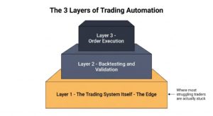 The three layers of trading automation pyramid - layer 1 trading system - layer 2 backtesting - layer 3 order execution