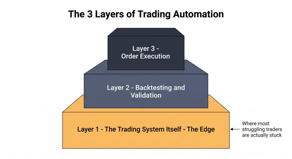Automated Trading Systems: The Complete 2026 Guide