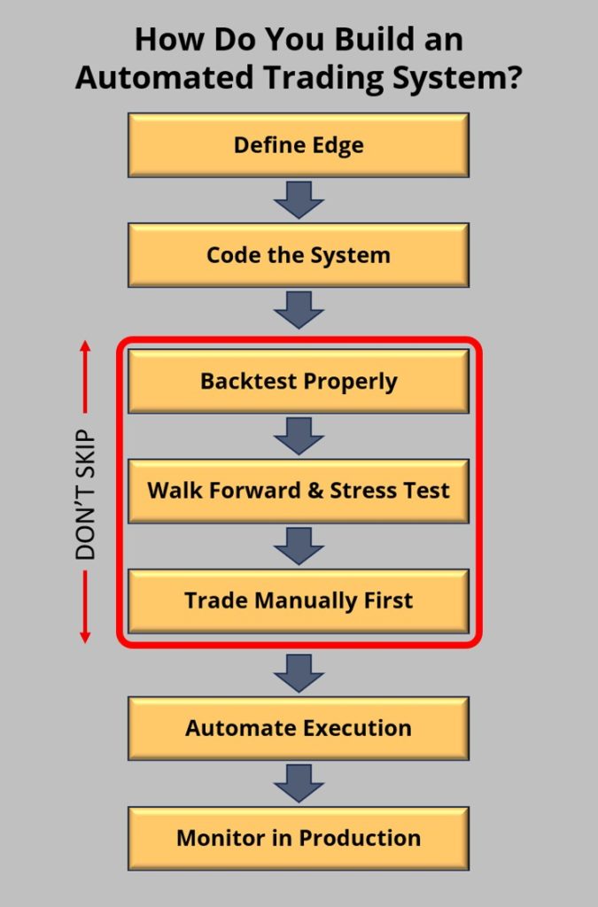 How do you build an automated trading system? There are 7 steps, but most traders skip backtesting properly, walk forward / stress testing and manually trading the systems first before automation - this is a huge mistake.