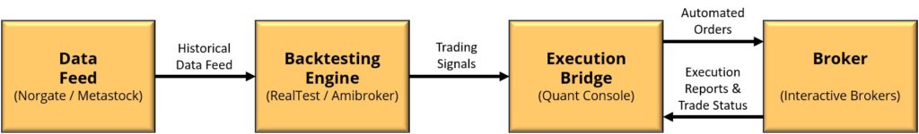 The software and tech you need to automate trading systems.