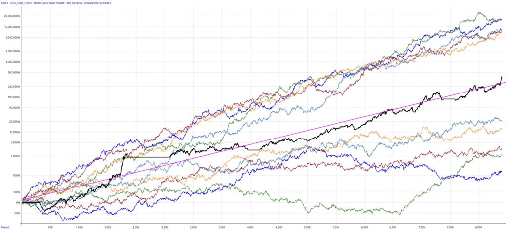 Monte carlo analysis of trading systems allows us to develop probabilistic trading goals which are far more powerful than absolute goals.