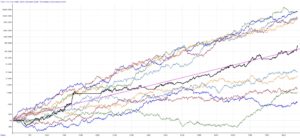 Monte carlo analysis of trading systems allows us to develop probabilistic trading goals which are far more powerful than absolute goals.