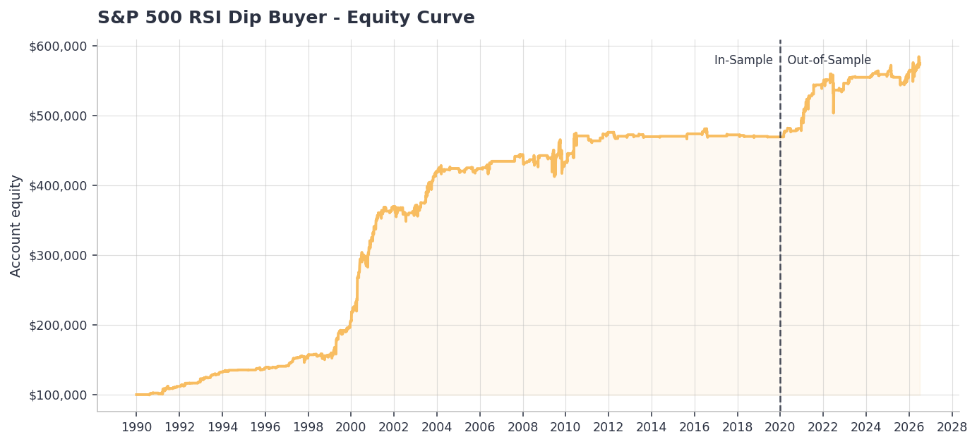 Backtested equity curve from a buy the dip strategy on the s&p500 stocks.