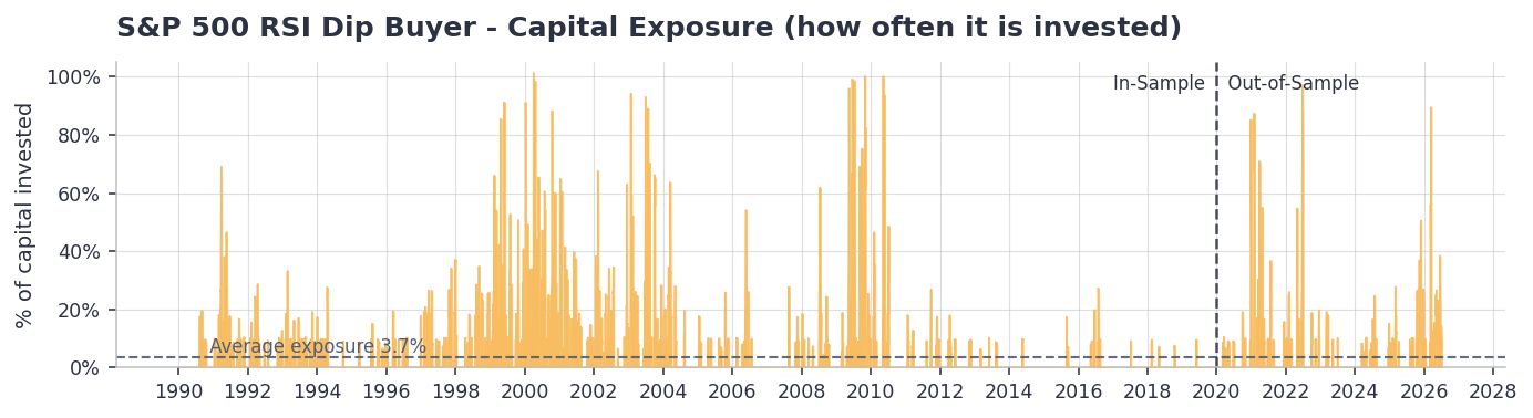 Historical exposure profile of a buy the dip strategy on the s&p500 stocks.