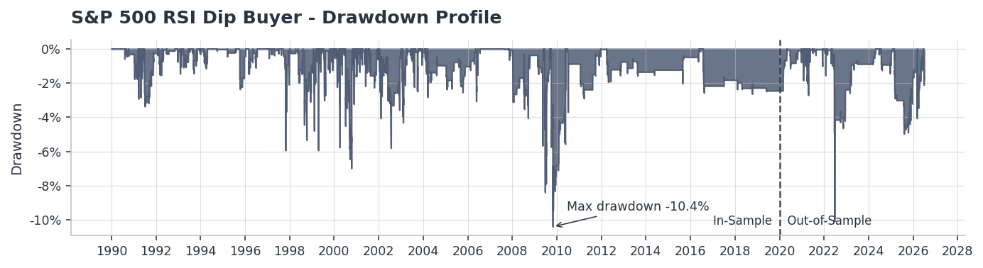 Backtested drawdown profile of a buy the dip strategy on the s&p500 stocks.