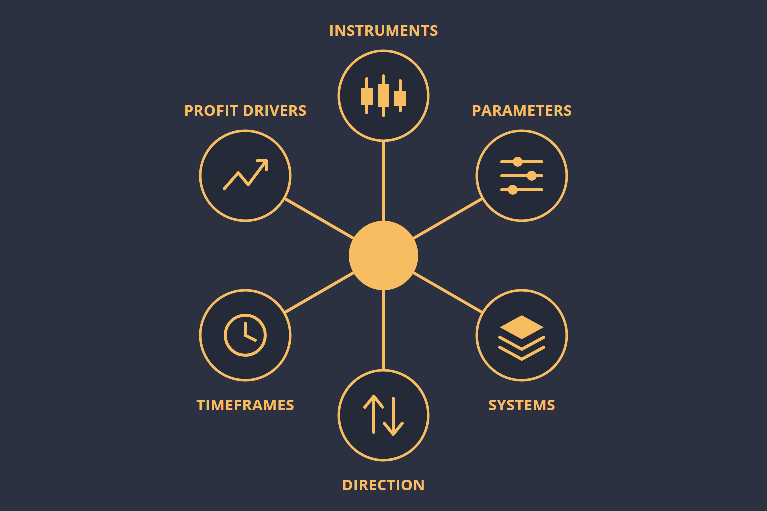 The six axes of trading system diversification: instruments, parameters, systems, direction, timeframes, and profit drivers