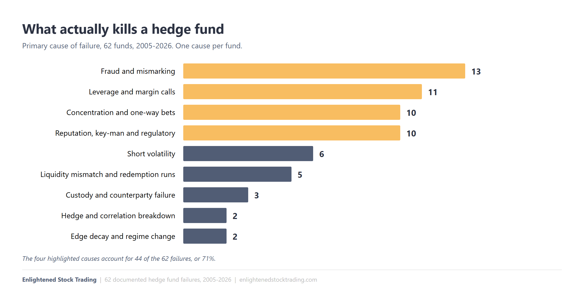 Hedge-fund-graveyard-1-causes | enlightened stock trading Chart of hedge fund blow-ups by primary cause showing fraud and leverage as the top killers of 62 funds