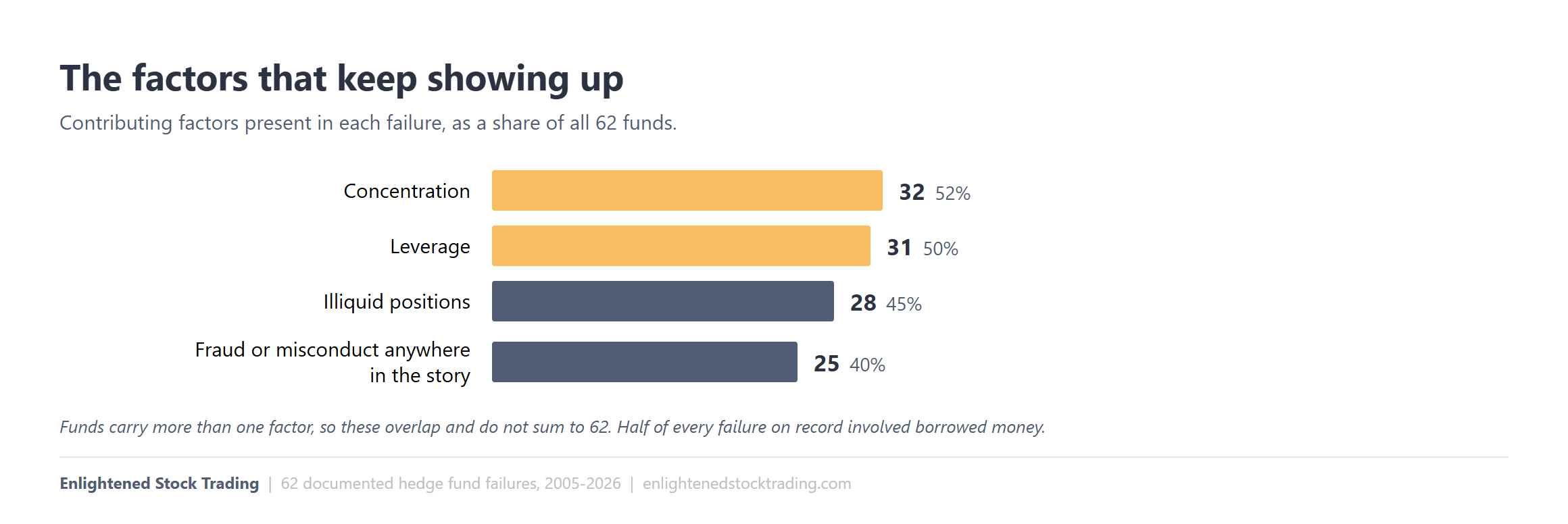 Hedge-fund-graveyard-2-factors | enlightened stock trading Chart showing leverage present in 31 of 62 hedge fund blow-ups and concentration in 32 as the most common factors