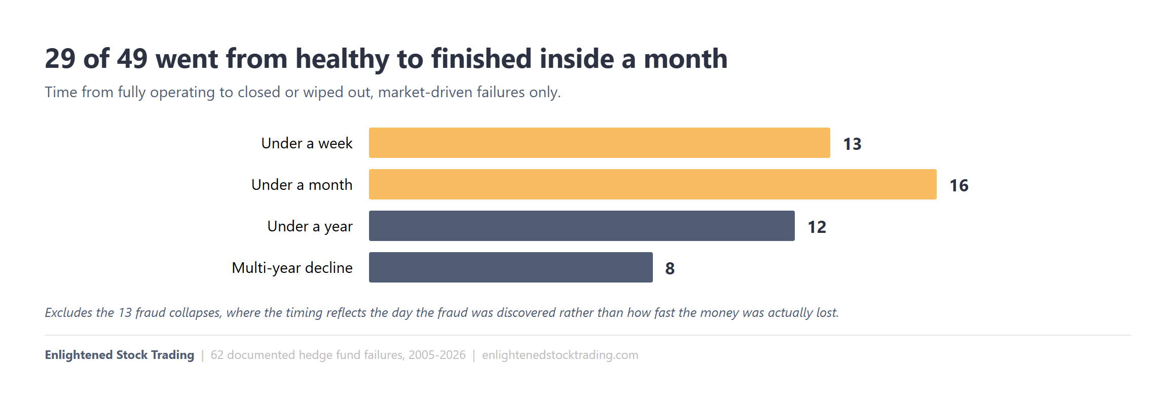 Hedge-fund-graveyard-4-speed | enlightened stock trading Chart showing 29 of 49 market-driven hedge fund blow-ups finished inside a month and 13 inside a week