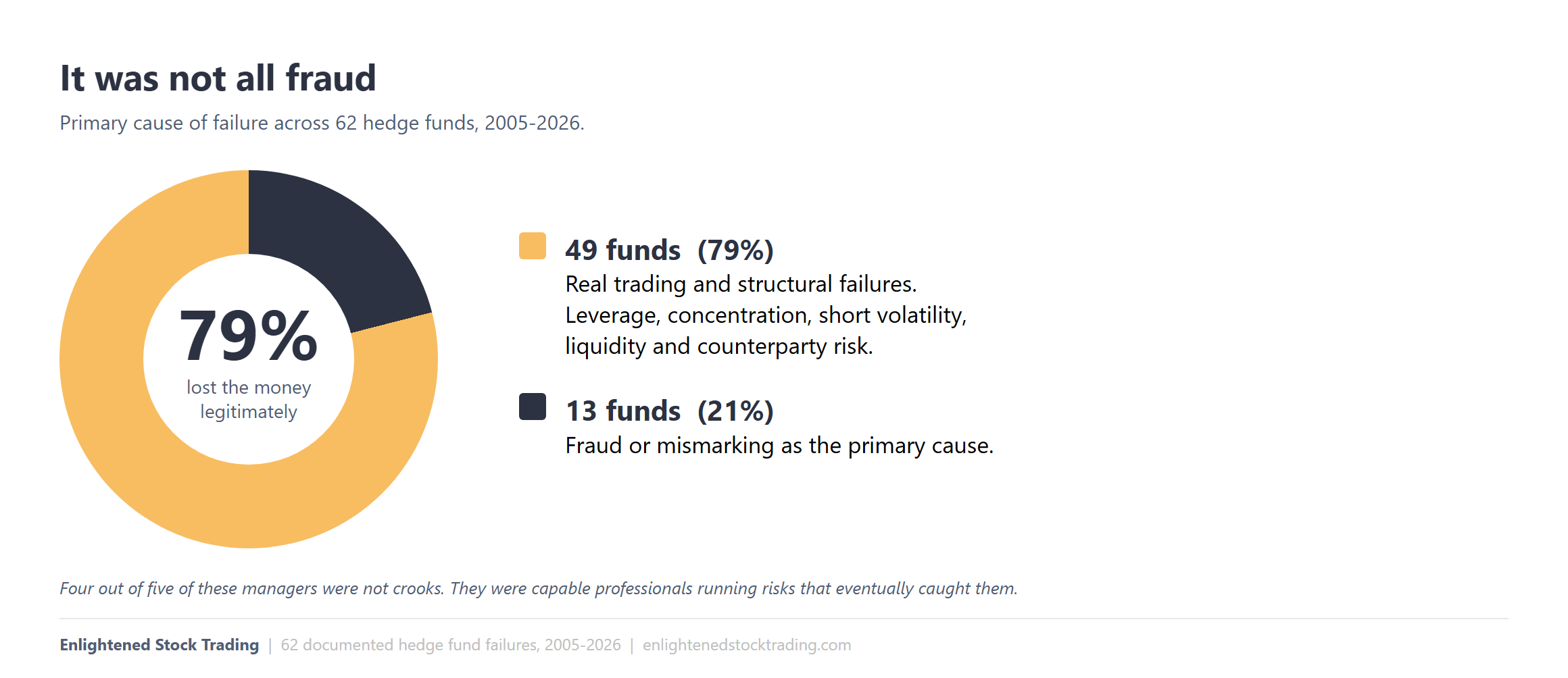 Hedge-fund-graveyard-5-fraud-vs-trading | enlightened stock trading Donut chart showing fraud caused only 21% of hedge fund blow-ups while 79% were legitimate trading failures
