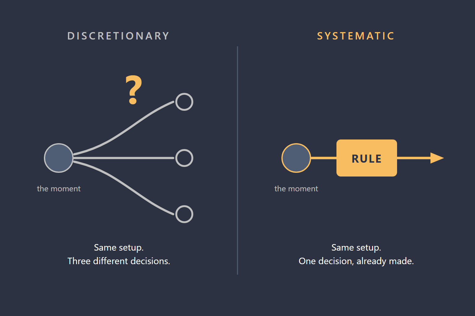 Trading psychology books cannot fix the discretionary decision a trading system removes