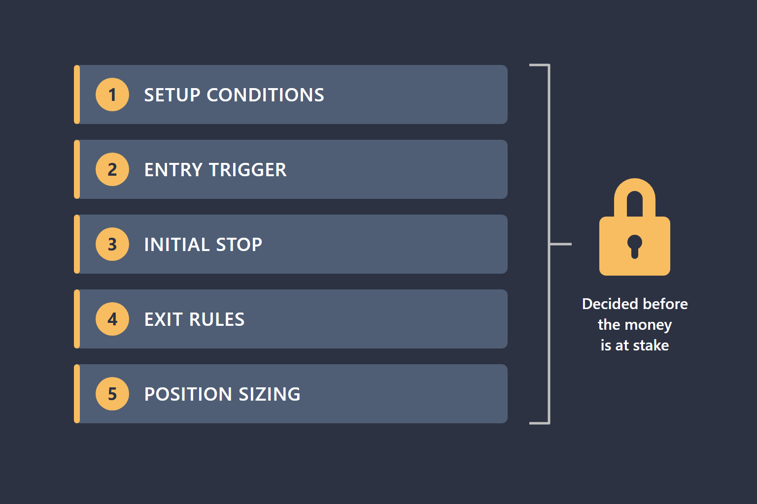 The five components of a rules-based trading system decided before the money is at stake