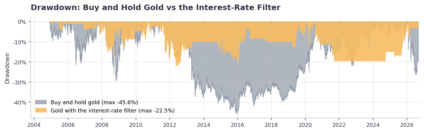 Drawdown of buy and hold gold versus gold with an interest rate filter 2004 to 2026: worst drawdown -45. 6% versus -22. 5%