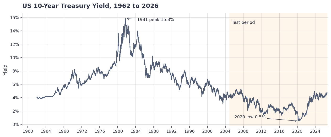 Us 10-year treasury yield from 1962 to 2026 peaking at 15. 8% in 1981 and bottoming at 0. 5% in 2020