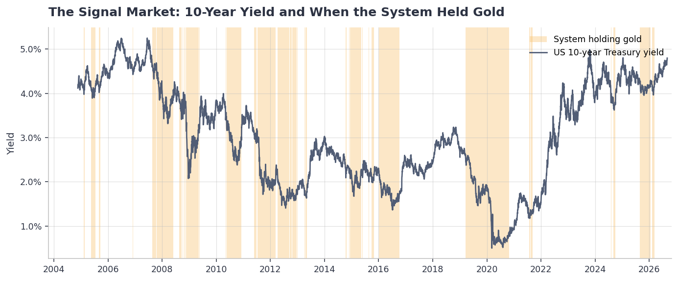 Gold and interest rates - us 10-year treasury yield from 2004 to 2026 with the periods the system held gold shaded