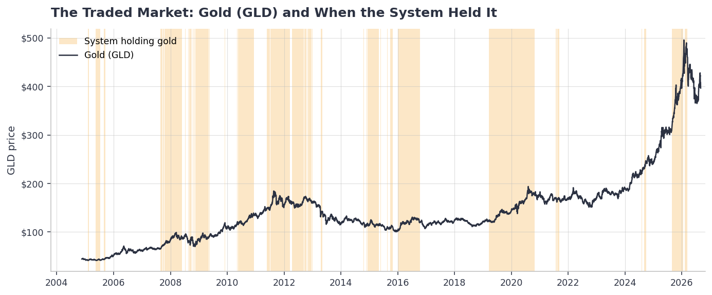 Gold (gld) price from 2004 to 2026 with the periods the interest rate system held gold shaded