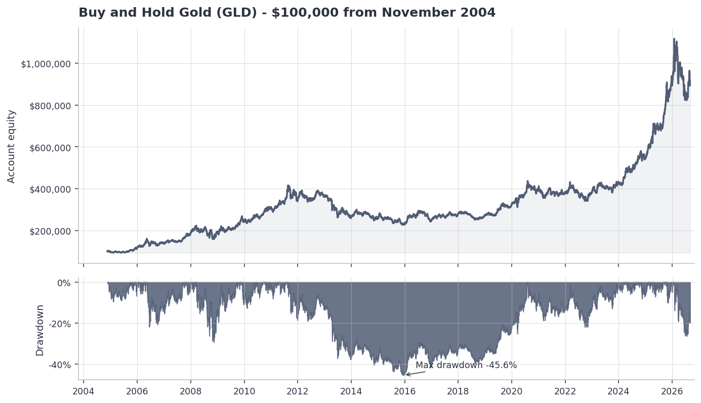 Buy and hold gold (gld) equity curve from november 2004 to september 2026 with a maximum drawdown of -45. 6%