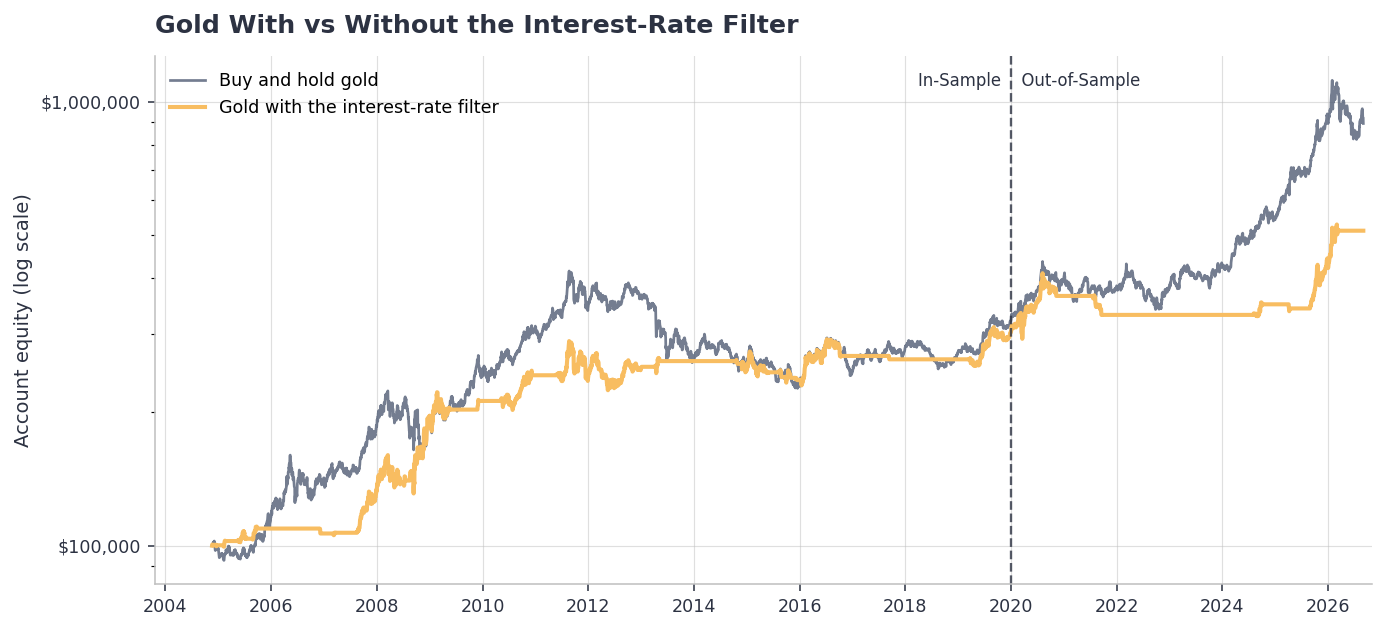Equity curves of buy and hold gold versus gold with an interest rate filter from 2004 to 2026 on a log scale