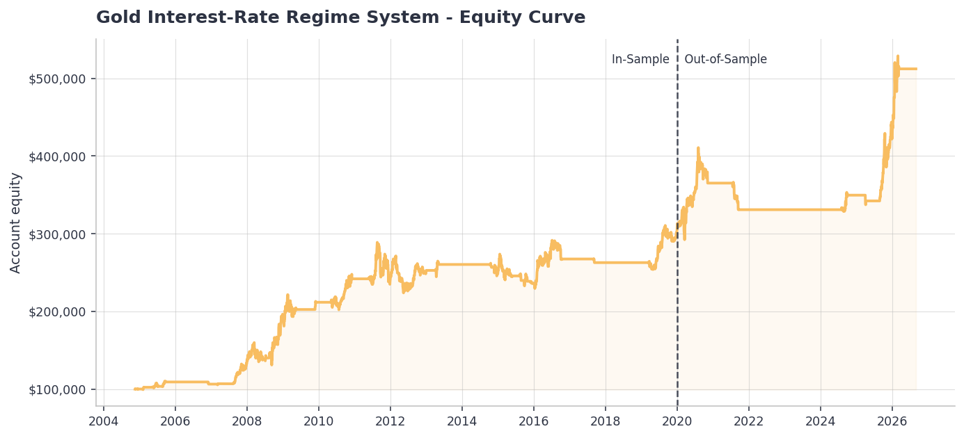 Gold interest rate regime system equity curve from 2004 to 2026 growing from 0k to 2k