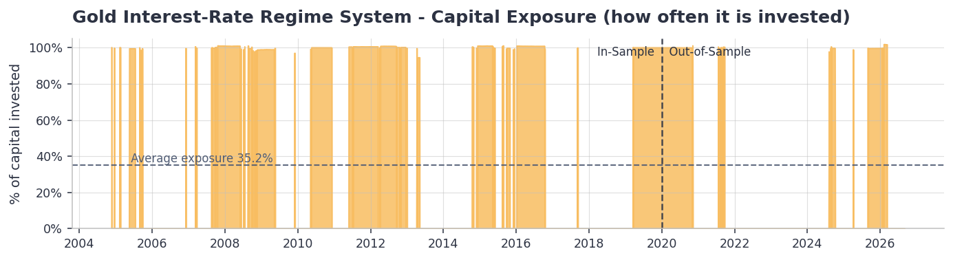 Capital exposure of the gold interest rate system over time averaging 35. 2 percent
