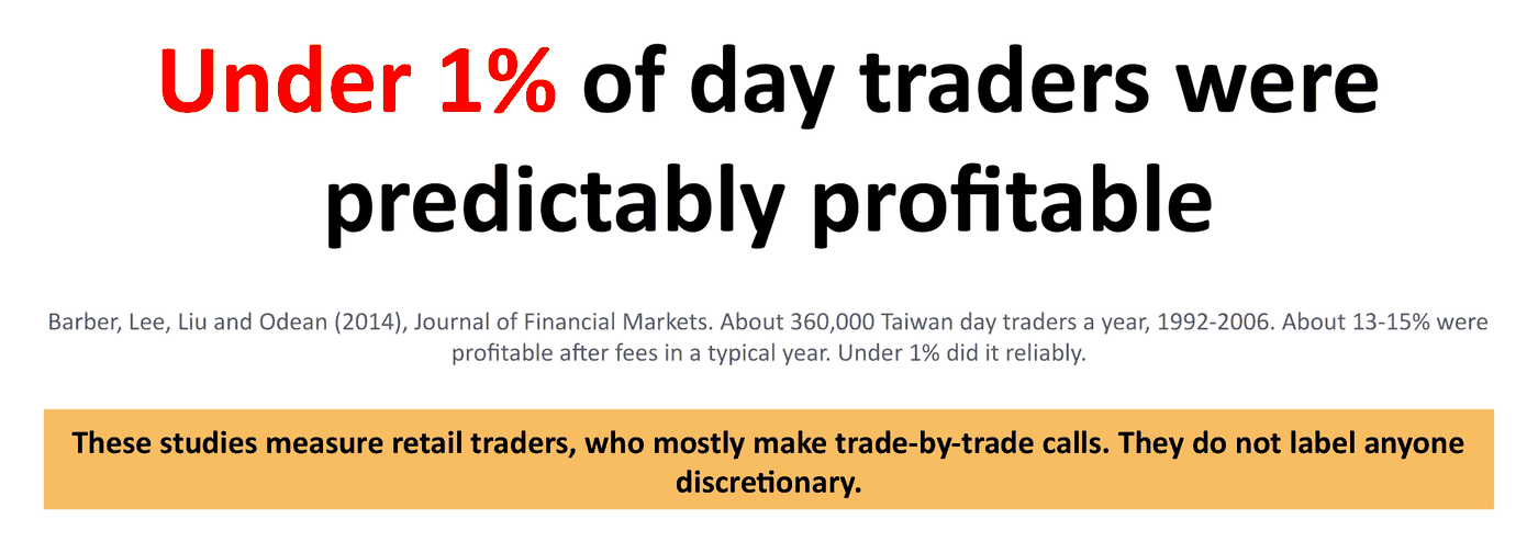 Discretionary-vs-systematic-trading-under-1-percent-day-traders | enlightened stock trading Under 1% of day traders were predictably profitable - barber lee liu and odean 2014